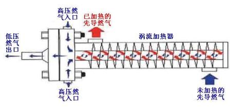 供应涡流先导燃气加热器